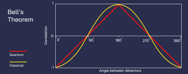 There is no physical theory for local hidden variables which can reproduce the quantum mechanics predictions. Bell's theorem vector illustration.particles that are difficult to observe with microscope