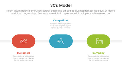 3cs model business model framework infographic 3 point stage template with round shape timeline for slide presentation