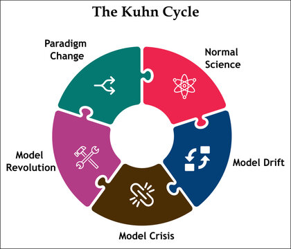 The Kuhn Cycle - Normal Science, Model Drift, Model Crisis, Model Revolution, Paradigm Change. Infographic template with icons