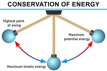Conservation of energy with swing pendulums