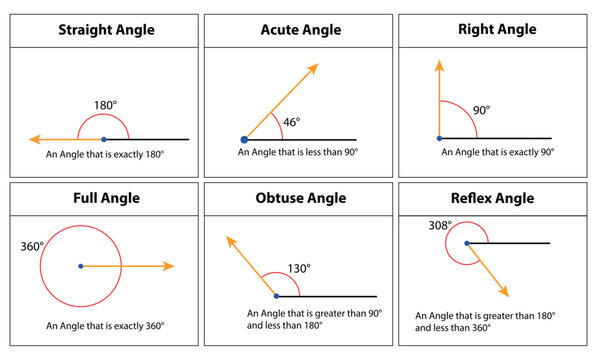 All Types of Angle, Straight, Acute, Right, Full, Obtuse, Reflex. isolated on white background. vector illustration. math teaching pictures. 