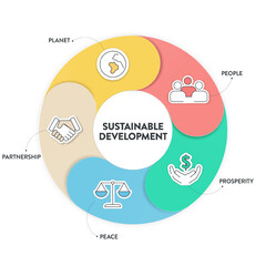 Sustainable Development Goals (SDGs) infographics template banner with icons has people, prosperity, peace, partnership and planet. Goal for sustainable development concepts. Business marketing vector