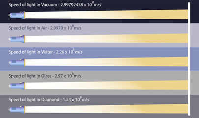 Speed of light vector illustration. What is speed of light in different substances. Air, water, glass, vacuum and diamond substance. Comparison with different elements. Limit for the speed. Fastest.
