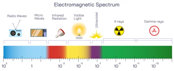 Foto op Aluminium The electromagnetic spectrum EMS is the general name given to the known range of electromagnetic radiation. Wavelengths correspond to frequencies vector. range of frequencies, wavelengths and energy. © Anshuman Rath