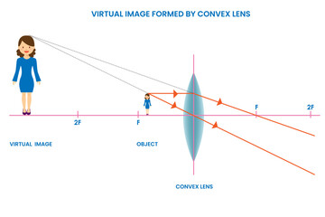 A virtual image formed by a convex lens appears upright and enlarged, as light rays diverge and do not actually converge at the image location