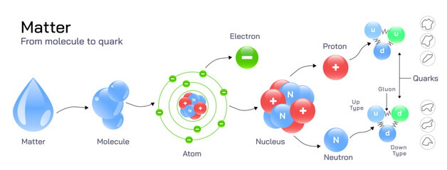 A quark is a type of elementary particle and a fundamental constituent of matter. Quarks combine to form composite particles called hadrons, the protons and neutrons, the atomic nuclei. vector - obrazy, fototapety, plakaty