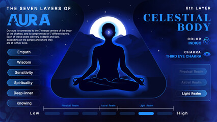 Celestial Body Aura: Illuminating Body, Mind, and Soul Health via the Root Chakra and the Seven Layers of Aura- Vector infographics design
