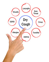 Presenting Eight Causes of Dry Cough