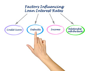 Factors Influencing Loan Interest Rates