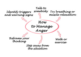 How to Manage Anger