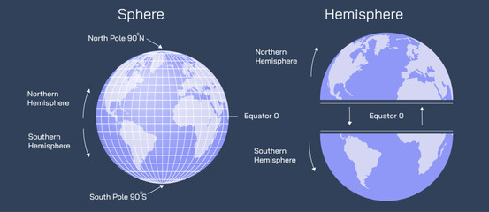 What is Sphere and Hemisphere. What is latitude and longitude lines. vector illustration. earth image. southern pole, northern pole, eastern half and western Hemisphere. Space and earth science.