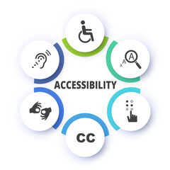 Accessibility six-step circle