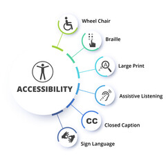 Accessibility six steps