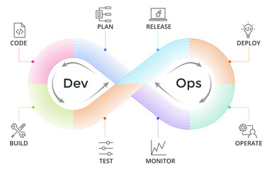 Devops Symbol, Software Development Operations Concept With Plan And Code, Build And Test. Release And Deploy, Operate And Monitor