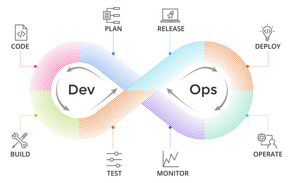 Devops Symbol, Software Development Operations Concept With Plan And Code, Build And Test. Release And Deploy, Operate And Monitor