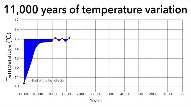 Animation of climate change 11,000 years of temperature variation