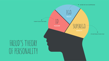 The model Theory of Freud's psychoanalytic theory of unconsciousness in people's minds. The psychological analysis iceberg diagram illustration infographic template with icon has Super ego, Eco and ID - obrazy, fototapety, plakaty