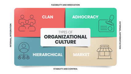 Types of Organizational Culture infographics chart diagram presentation with icon vector template has clan, adhocracy, hierarchical and market. Various organizational cultures. Business banner vector.