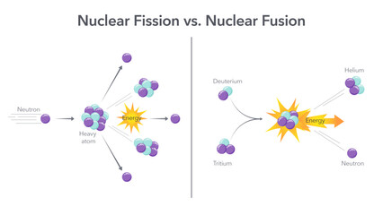Nuclear fission versus nuclear fusion quantum physics vector illustration infographic - obrazy, fototapety, plakaty