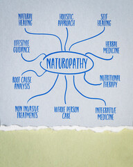 naturopathy infographics or mind sketch on art paper, health, healthcare and medicine concept