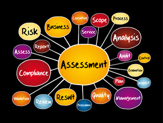 ASSESSMENT mind map, business concept for presentations and reports