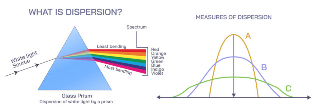 What is dispersion and how it is measured vector illustration. Standard deviation in the commonly used measure of dispersion. Getting dispersed or spread of light. Properties of light and measurement