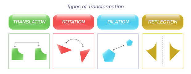 Types of transformation Vector illustration. Translation, Rotation, Dilation, Reflection. The geometric transformation is a bijection of a set that has geometric structure. Change in appearance. - obrazy, fototapety, plakaty