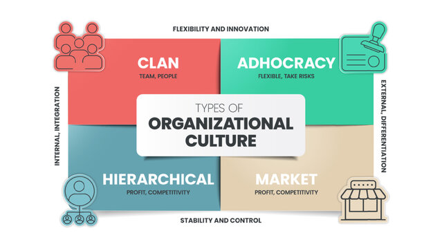 Types of Organizational Culture infographics chart diagram presentation with icon vector template has clan, adhocracy, hierarchical and market. Various organizational cultures. Business banner vector.