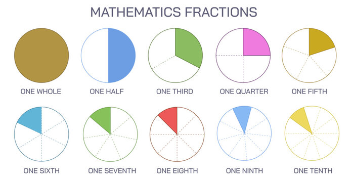 Fractions are defined as the parts of a whole. The whole can be an object or a group of objects. Fractus means broken. Part or portion of a circle vector. numerator and denominator. Parts of fraction.