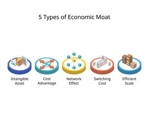 economic moat is business's ability to maintain competitive advantages over its competitors in order to protect its long term profits and market share - obrazy, fototapety, plakaty