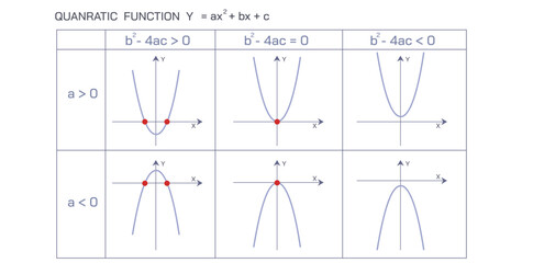 Quadratic functions are used in different fields of engineering and science to obtain values of different parameters. Polynomial function highest exponent of the variable is two. Vector illustration.