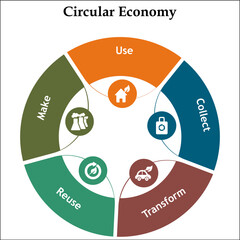 Circular Economy - Use, Collect, Transform, Reuse, Make. Infographic template with icons