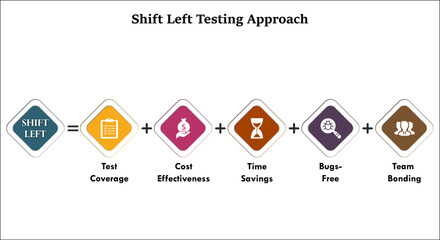 Shift Left Testing Approach formula. Infographic template with icons