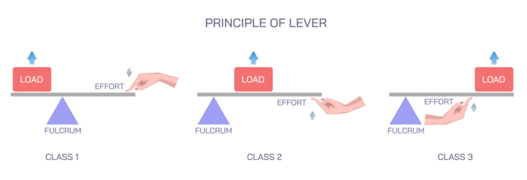 A lever is a simple machine consisting of a beam or rigid rod pivoted at a fixed hinge, or fulcrum capable of move or rotate on a point on itself. Lever vector illustration. 