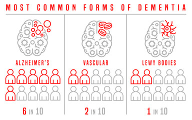 Most common forms of dementia. Editable vector illustration