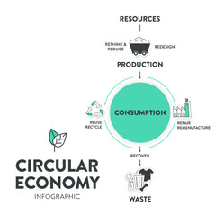Fototapeta premium Circular Economy strategy infographic diagram template banner vector has 5 steps to analyse such as produce, use, reduce, recycle and reuse. Ecology and Environment principle concept presentation.