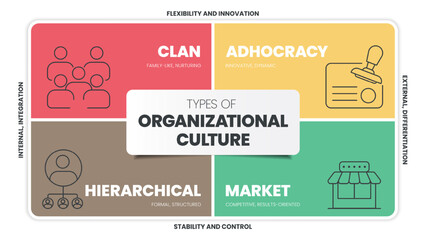 Types of Organizational Culture infographics chart diagram presentation with icon vector template has clan, adhocracy, hierarchical and market. Various organizational cultures. Business banner vector.