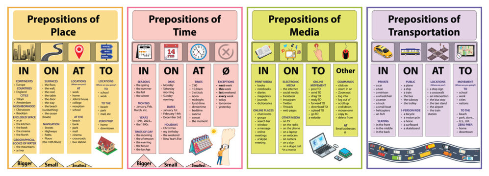 Visual grammar chart for using prepositions of place, time, media, transportation for students. In, On, At, To for education, Learn English.