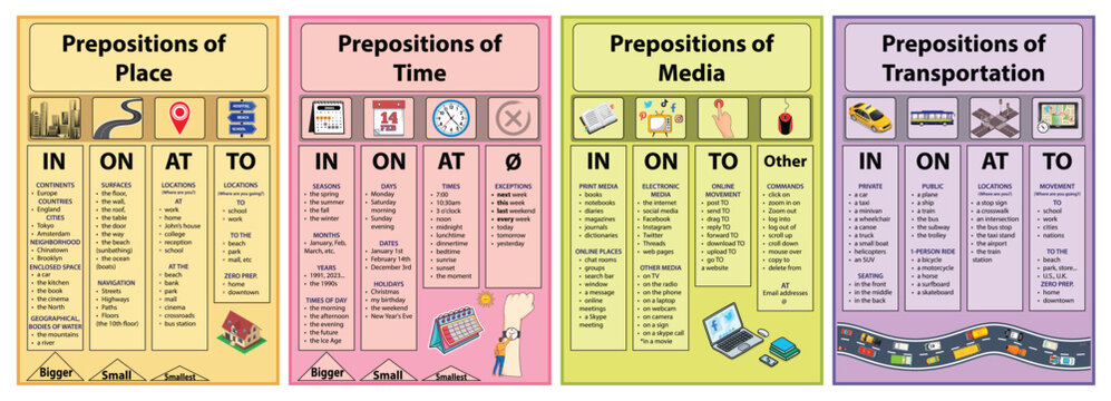 Visual grammar chart for using prepositions of place, time, media, transportation for students. In, On, At, To for education, Learn English.