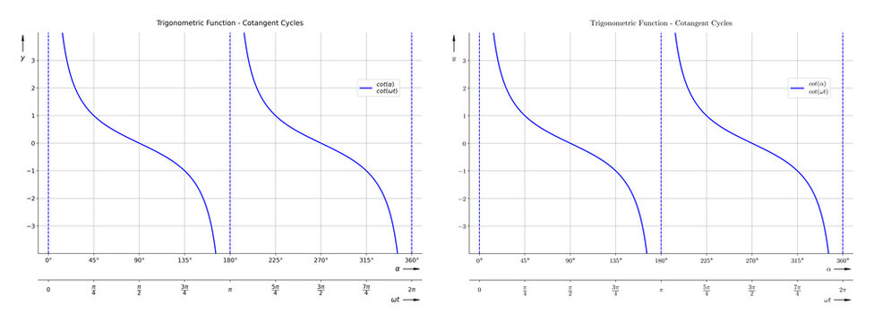 Trigonometric Function - Cotangent Diagram Set for school and further education with two different math font styles