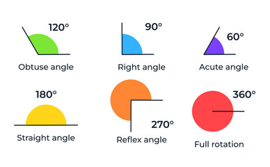 Vector illustration of types of angles . Types of angles with degrees and names.
