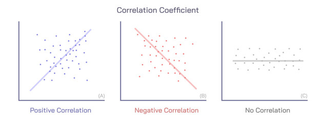 The correlation coefficient is a statistical measure of the strength of a linear relationship between two variables. Its value can range from minus one to one vector graph. general physics calculation