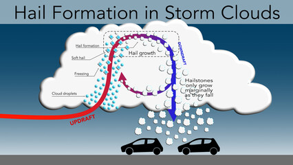 Illustration of hail formation in storm clouds - obrazy, fototapety, plakaty