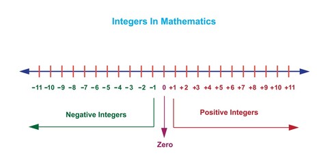 Integers are whole numbers, positive, negative, or zero, with no fractional or decimal part. They are fundamental in math operations.