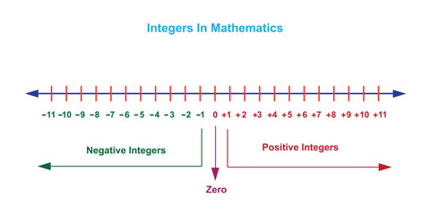 Integers are whole numbers, positive, negative, or zero, with no fractional or decimal part. They are fundamental in math operations.Integers in mathematics.