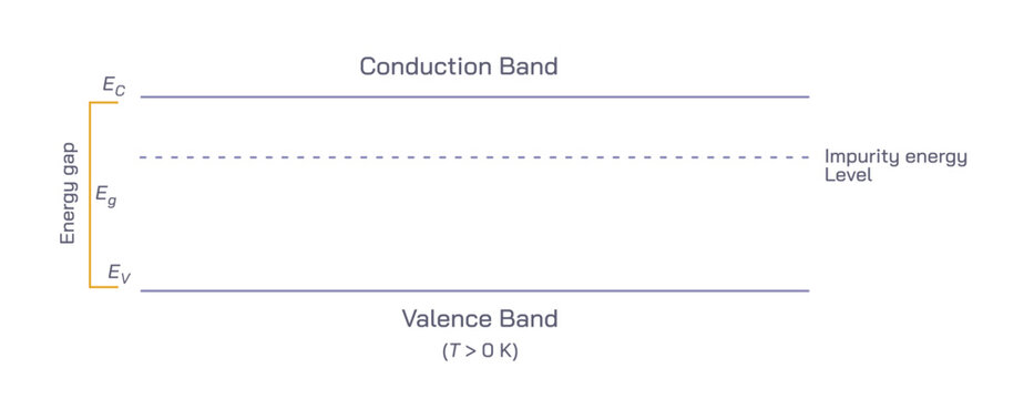 Valence band and conduction band are two different types of energy levels are separated by some amount of energy. Major difference being position of these bands with respect to Fermi level vector.