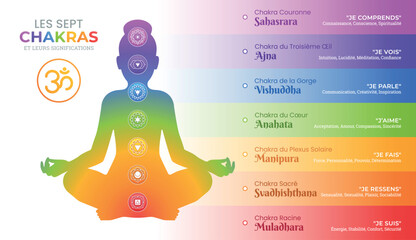 Les Sept Chakras et leurs significations