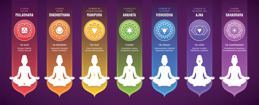Les Sept Chakras et leurs significations