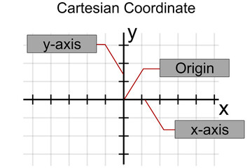 x and y axis Cartesian coordinate plane - obrazy, fototapety, plakaty
