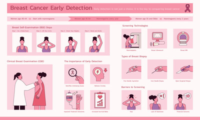Early Detection is Key, Breast Cancer Screening and Diagnosis Infographic for Women's Health Awareness, Vector Flat Design Template Illustration - Powered by Adobe